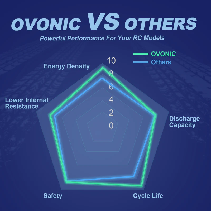 แบตเตอรี่ OVONIC 11.1V 80C 800 - Drone Battery Bag บทวิจารณ์และราคา